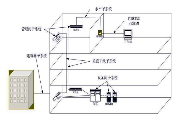 樓宇自動(dòng)化綜合布線系統(tǒng)的管理！