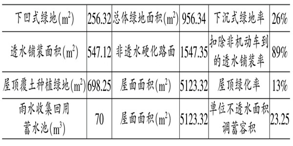 海綿城市施工階段樓宇自控的應(yīng)用！