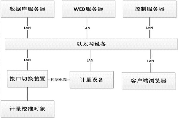 樓宇控制系統(tǒng)的B/S軟件框架！