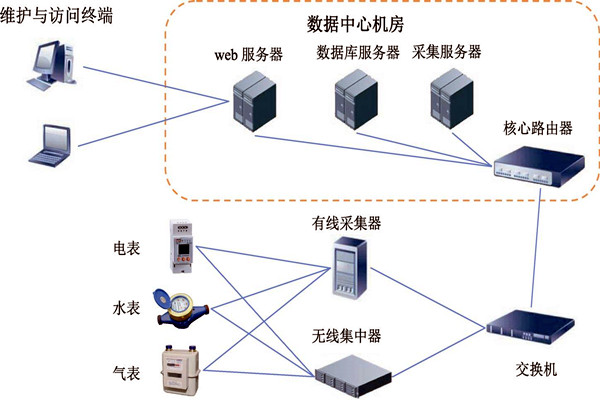 樓宇智能化能耗監(jiān)測(cè)系統(tǒng)的建設(shè)方案！