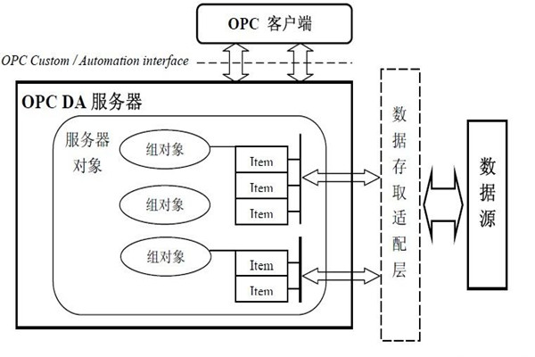 樓宇智能化系統(tǒng)的集成還需要仰仗OPC技術(shù)！