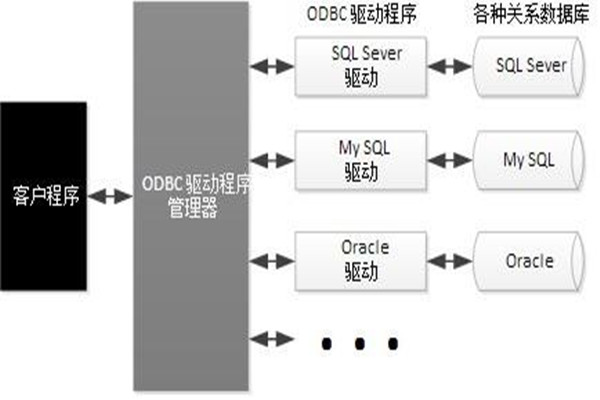 ODBC技術(shù)實(shí)現(xiàn)了樓宇自動化系統(tǒng)的集成！