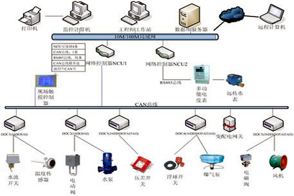 樓宇自控技術的應用現(xiàn)狀！