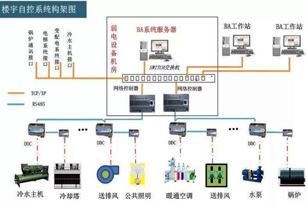 樓宇自控系統(tǒng)的工程范圍有哪些？