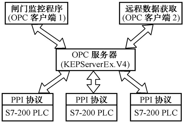 智能樓宇自控系統(tǒng)的數(shù)據(jù)集成！
