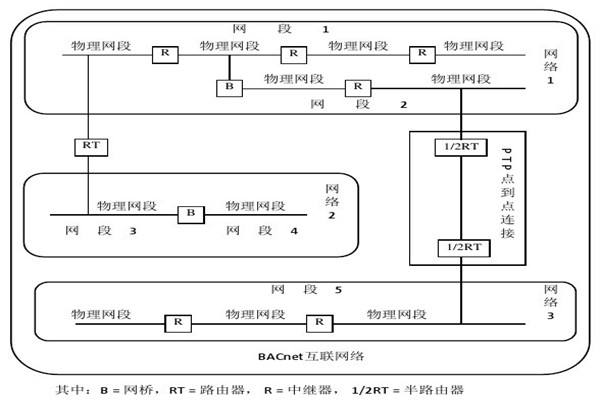 樓宇智能化系統(tǒng)的設(shè)備選用和協(xié)議選擇問題！