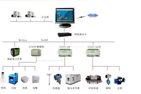 智能樓宇控制系統(tǒng)的調試、試運行及驗收！(圖2)