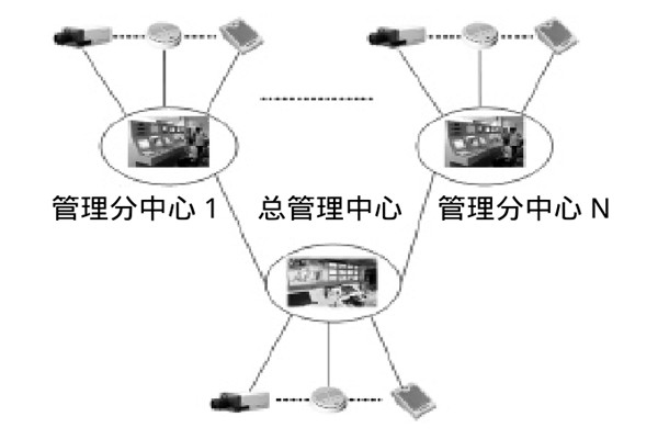 大型樓宇樓宇智能化系統(tǒng)的研發(fā)思路！
