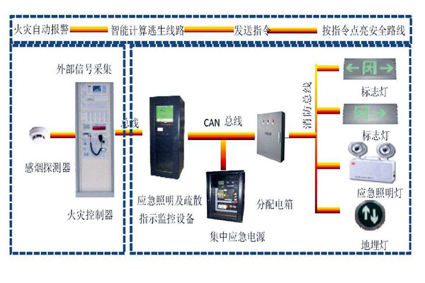 樓宇自動化系統(tǒng)智能疏散之能！