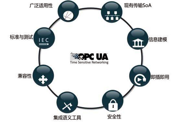 樓宇智能化系統(tǒng)OPC的模型結(jié)構(gòu)！
