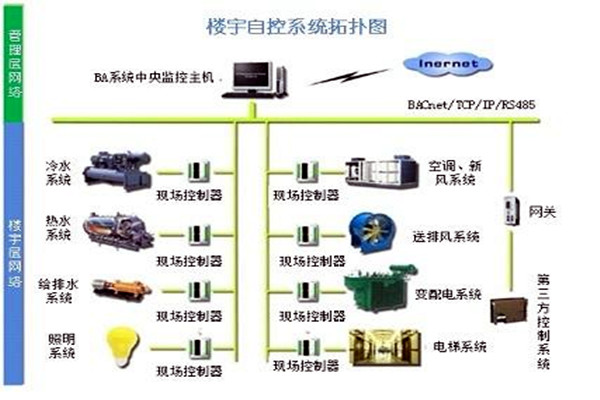 樓宇自控系統(tǒng)需要滿足哪些運行條件？