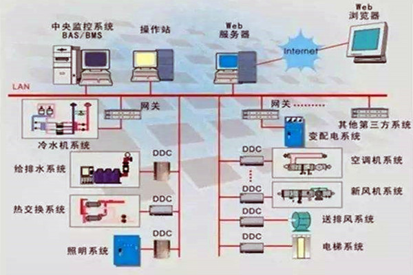 樓宇控制系統(tǒng)重要的四個子系統(tǒng)！