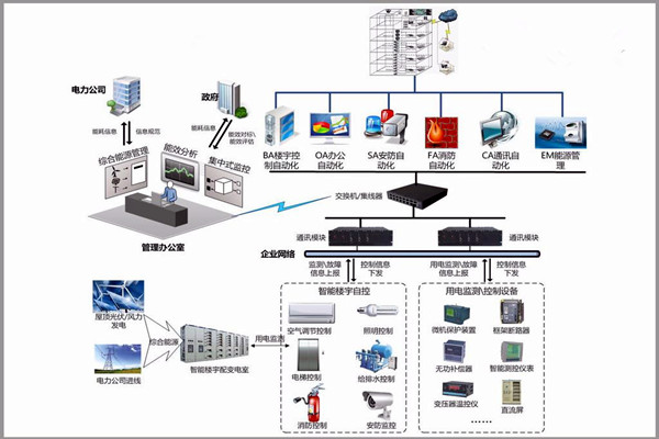 樓宇自控系統市場亂不亂，八個問題說了算！