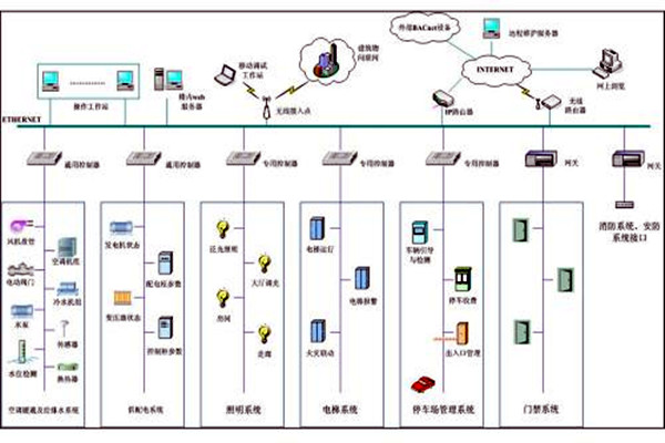 樓宇自控系統市場亂不亂，八個問題說了算！