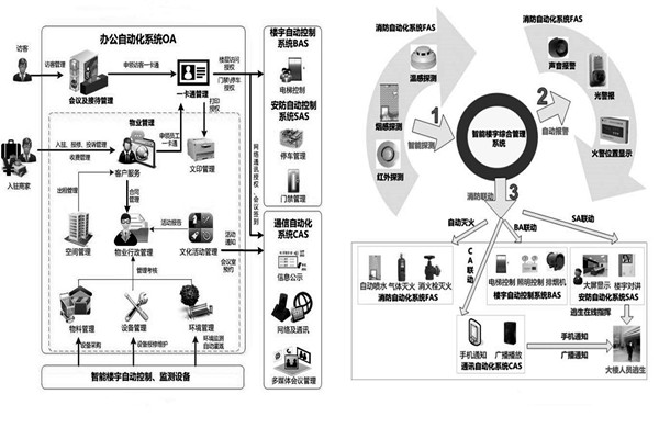 用戶需求分析階段樓宇自動化系統(tǒng)的工程監(jiān)理！