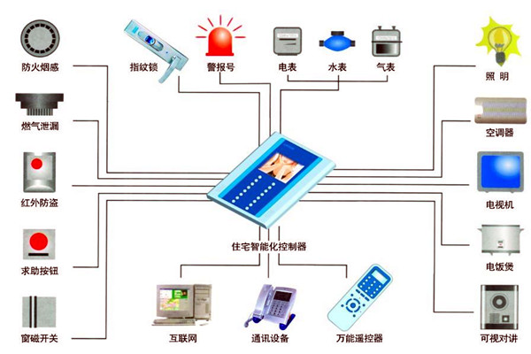 樓宇自動化人員專業(yè)化的技能提升有技巧！