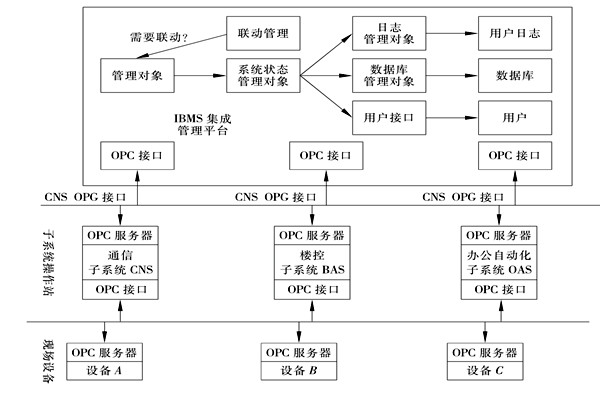 樓宇控制系統(tǒng)集成的三大層面！