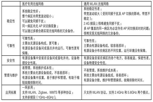 醫(yī)療機構(gòu)功能特殊，樓宇自控系統(tǒng)如何部署？