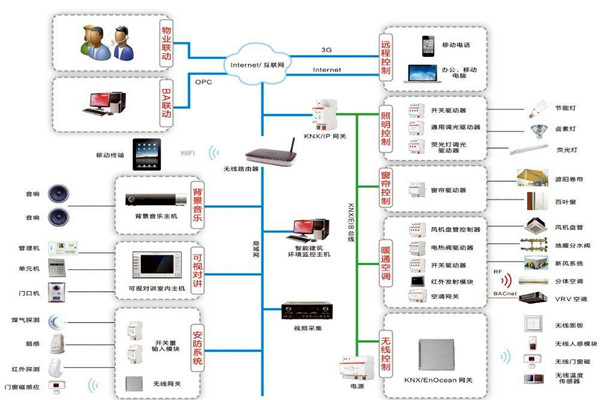 樓宇自控系統(tǒng)三大設(shè)計原則供大家參考！