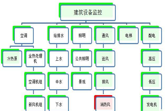 建筑設(shè)備監(jiān)控系統(tǒng)解決方案！(圖1)