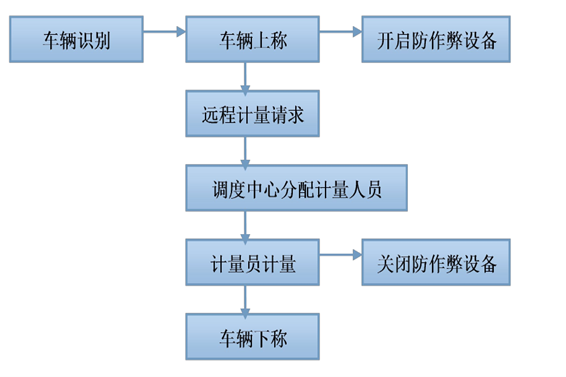 遠程計量系統(tǒng)解決方案！(圖1)