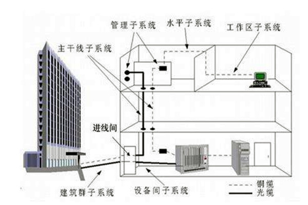 樓宇自控系統(tǒng)在弱電工程用電中的作用！