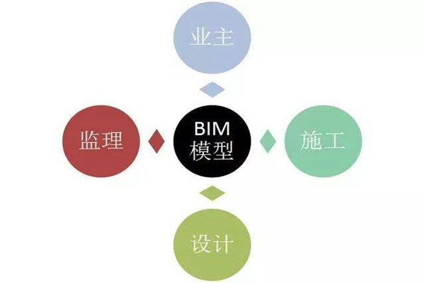 樓宇自控系統(tǒng)BIM技術(shù)的研發(fā)思路！