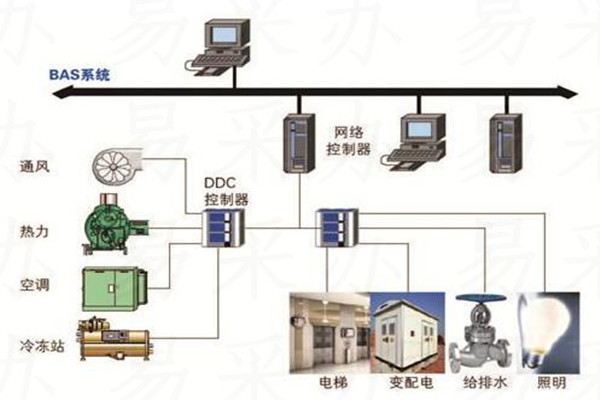 樓宇自控系統(tǒng)可選用哪種技術(shù)？(圖1)