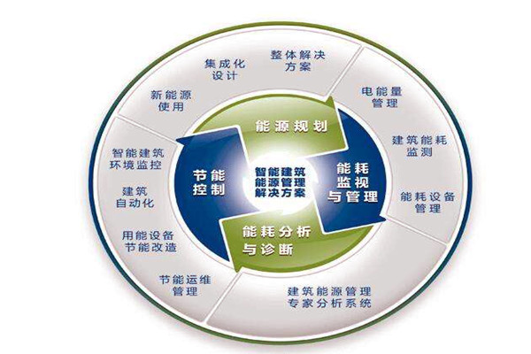 樓宇自控系統(tǒng)運(yùn)行能耗設(shè)計(jì)與實(shí)測的差別！