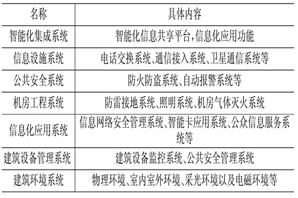 樓宇控制系統(tǒng)相關(guān)應(yīng)用技術(shù)介紹！(圖1)