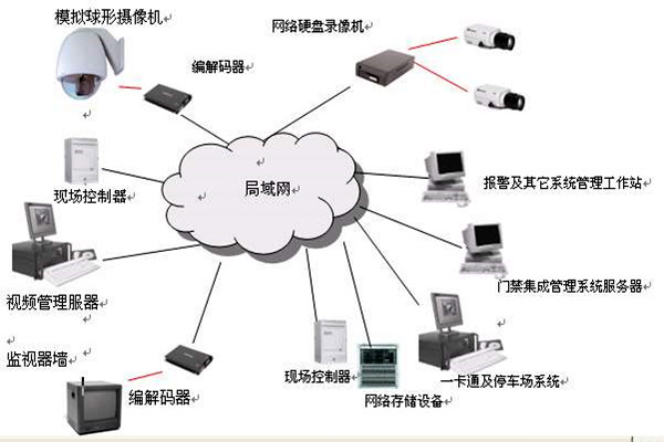 樓宇智能化系統(tǒng)的安全功能！(圖1)