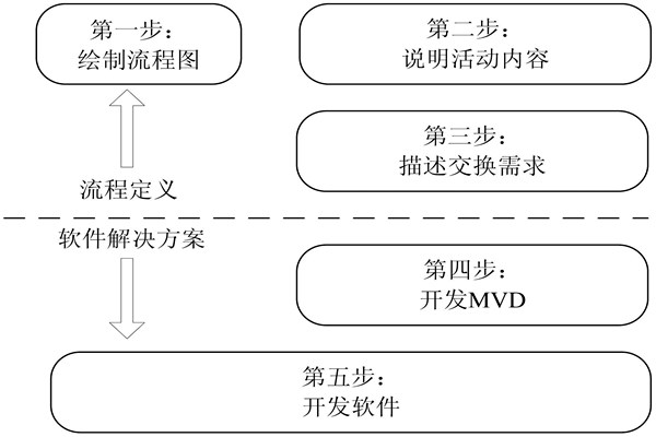 樓宇自控IDM方法的開發(fā)步驟！(圖1)
