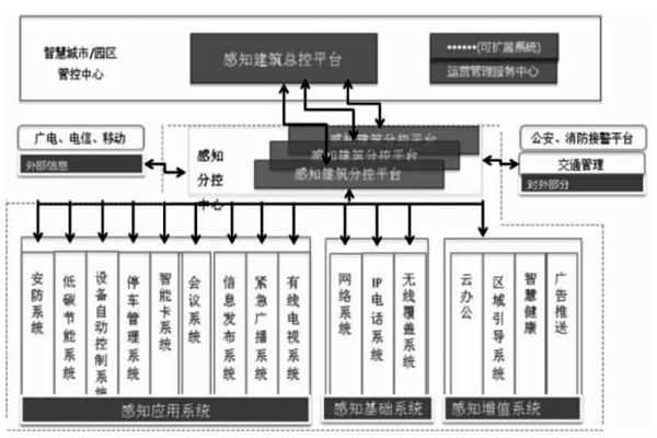 樓宇智能化結(jié)合互聯(lián)網(wǎng)打造分級(jí)式統(tǒng)一管控平臺(tái)！(圖1)