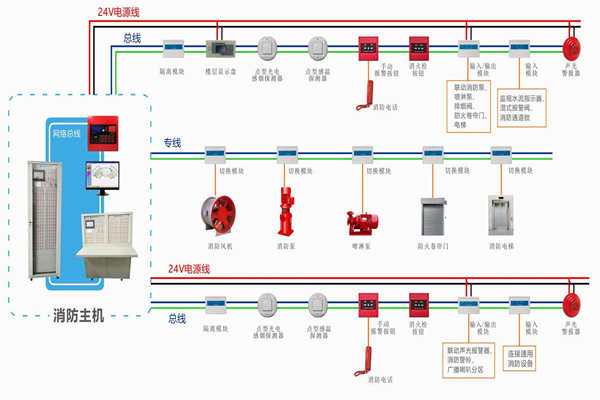 樓宇自動化對于火災報警及消防聯(lián)動系統(tǒng)的基本要求！(圖1)