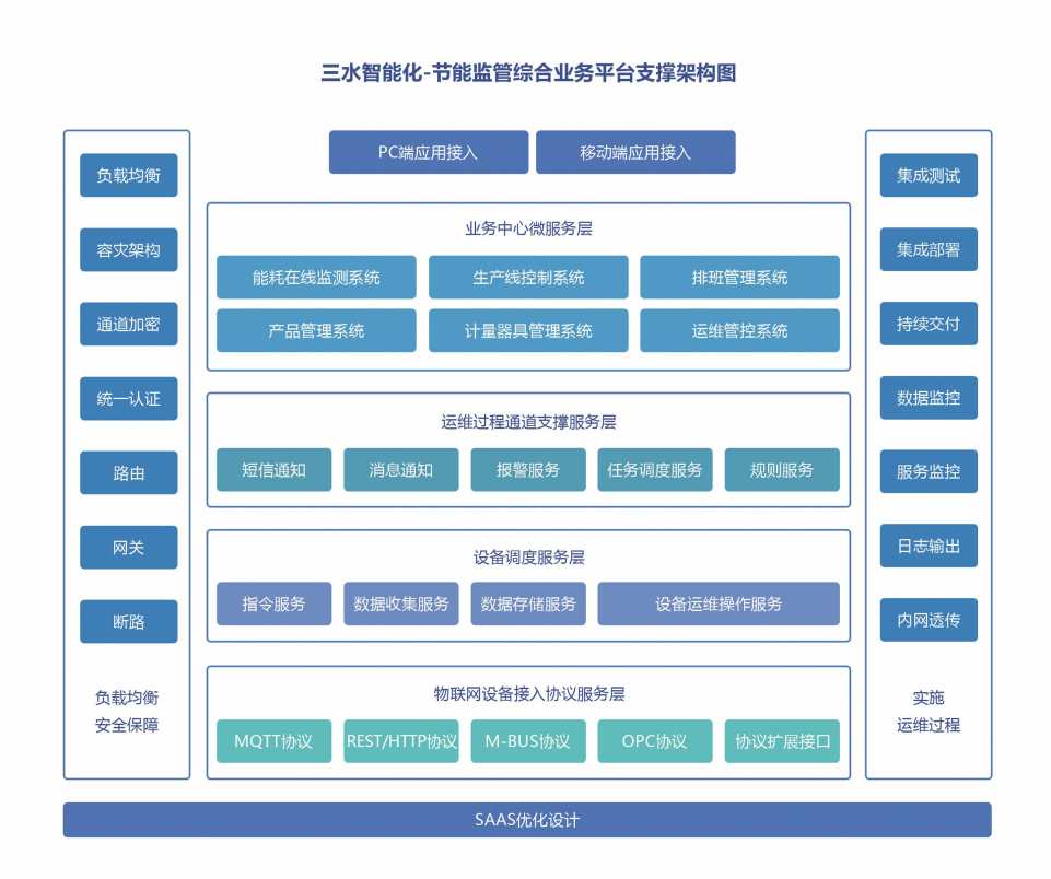 能源管控中心系統(tǒng)解決方案！(圖2)