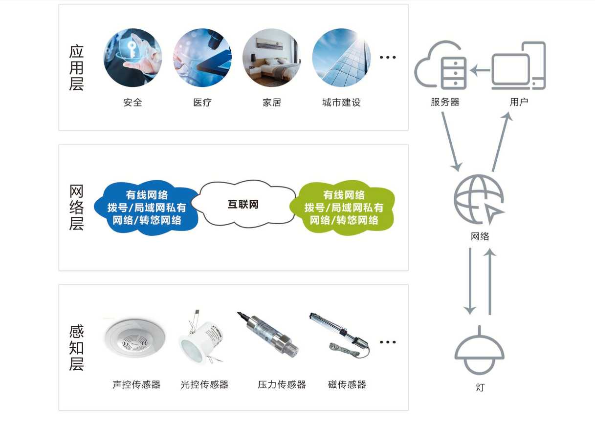 智能照明系統(tǒng)解決方案！(圖1)